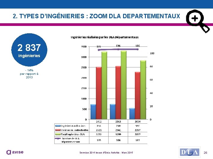 2. TYPES D’INGÉNIERIES : ZOOM DLA DEPARTEMENTAUX 2 837 ingénieries - 14% par rapport