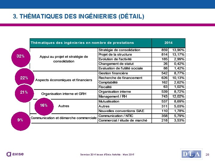 3. THÉMATIQUES DES INGÉNIERIES (DÉTAIL) 32% 21% 16% 9% Données 2014 issues d'Enée Activités