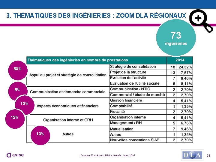 3. THÉMATIQUES DES INGÉNIERIES : ZOOM DLA RÉGIONAUX 73 ingénieries 60% 5% 10% 12%