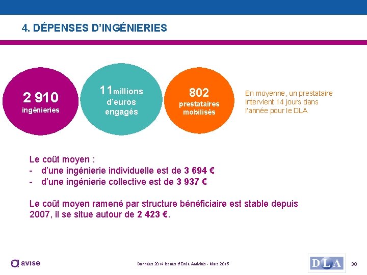 4. DÉPENSES D’INGÉNIERIES 2 910 ingénieries 11 millions d’euros engagés 802 prestataires mobilisés En