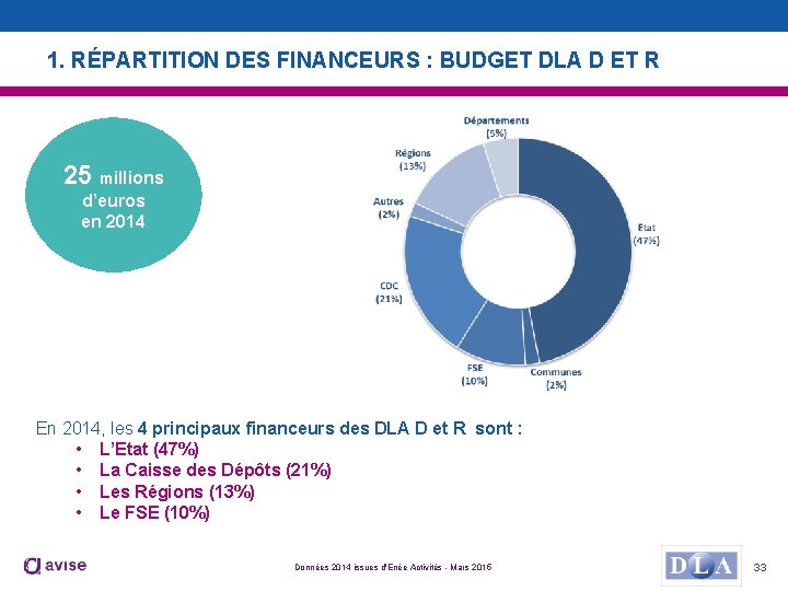 1. RÉPARTITION DES FINANCEURS : BUDGET DLA D ET R 25 millions d’euros en