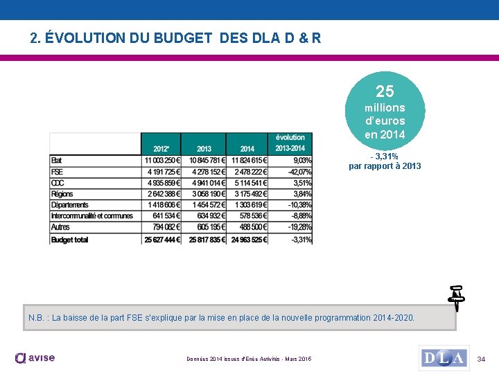 2. ÉVOLUTION DU BUDGET DES DLA D & R 25 millions d’euros en 2014