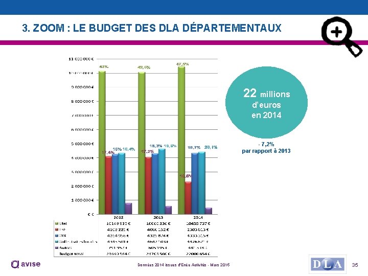 3. ZOOM : LE BUDGET DES DLA DÉPARTEMENTAUX 22 millions d’euros en 2014 -