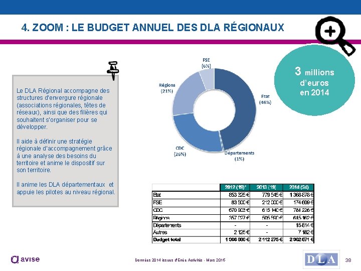 4. ZOOM : LE BUDGET ANNUEL DES DLA RÉGIONAUX 3 millions d’euros en 2014
