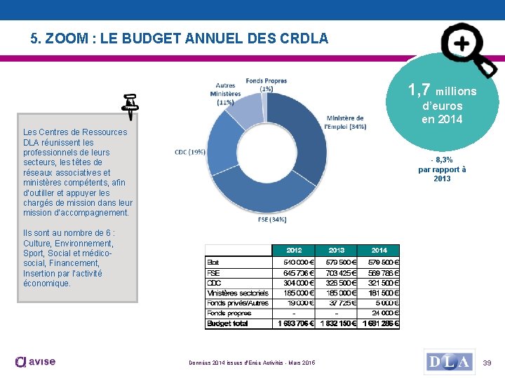 5. ZOOM : LE BUDGET ANNUEL DES CRDLA 1, 7 millions d’euros en 2014