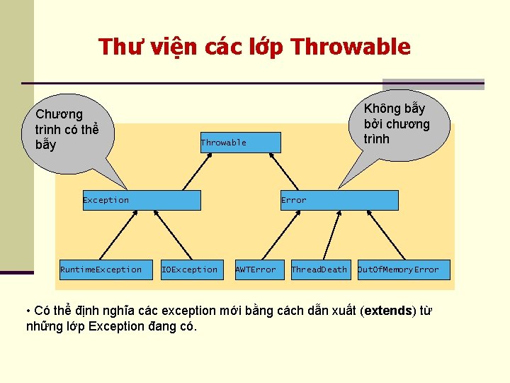 Thư viện các lớp Throwable Chương trình có thể bẫy Throwable Exception Runtime. Exception