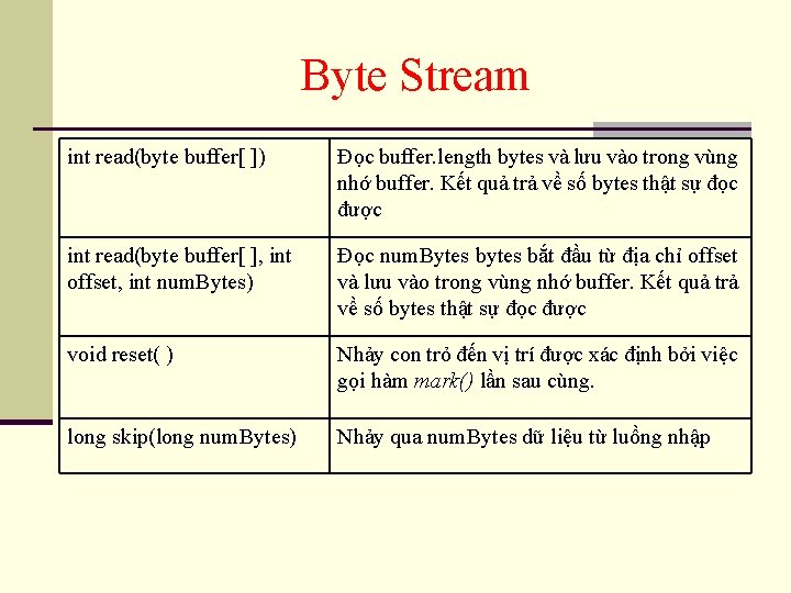 Byte Stream int read(byte buffer[ ]) Đọc buffer. length bytes và lưu vào trong
