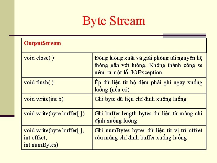 Byte Stream Output. Stream void close( ) Đóng luồng xuất và giải phóng tài
