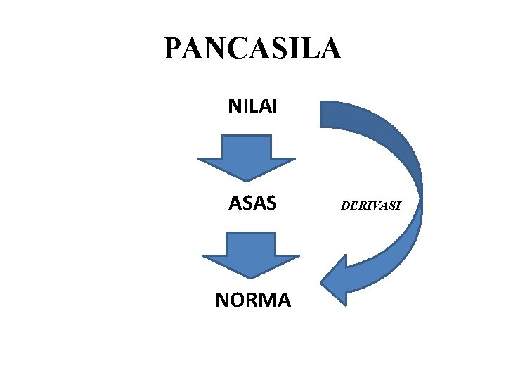 PANCASILA NILAI ASAS NORMA DERIVASI 