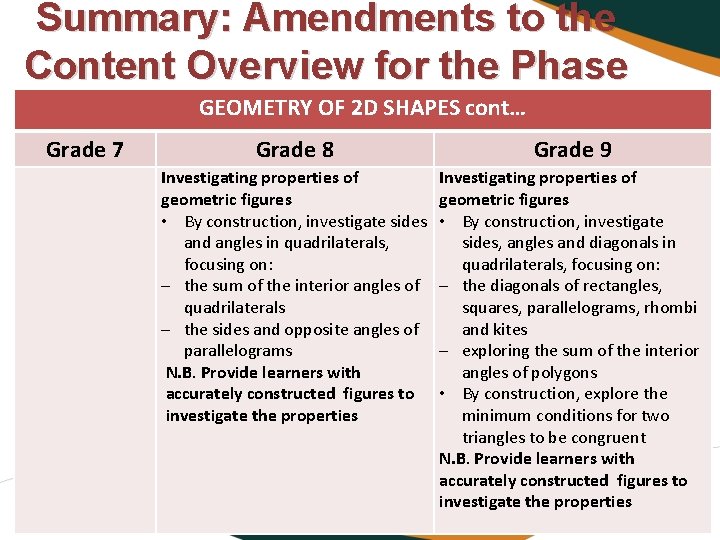 Summary: Amendments to the Content Overview for the Phase GEOMETRY OF 2 D SHAPES