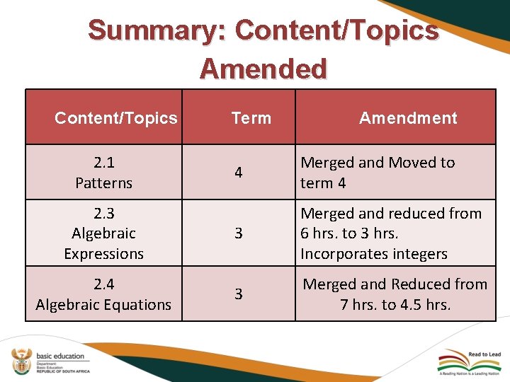 Summary: Content/Topics Amended Content/Topics 2. 1 Patterns Term Amendment 4 Merged and Moved to