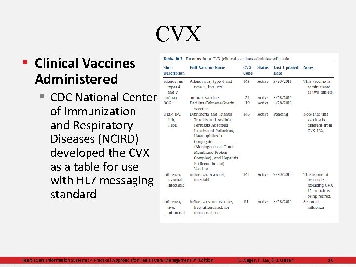 CVX § Clinical Vaccines Administered § CDC National Center of Immunization and Respiratory Diseases