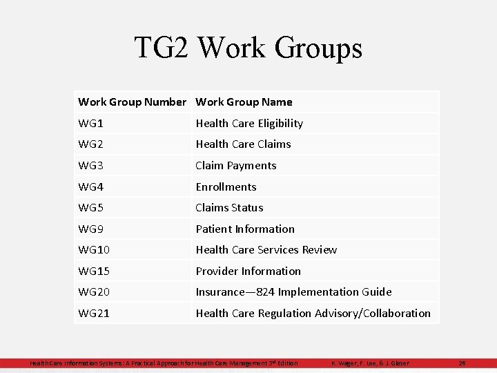 TG 2 Work Groups Work Group Number Work Group Name WG 1 Health Care