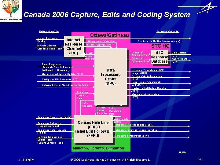 Canada 2006 Capture, Edits and Coding System External Inputs Internet Responses (Public) Software Libraries