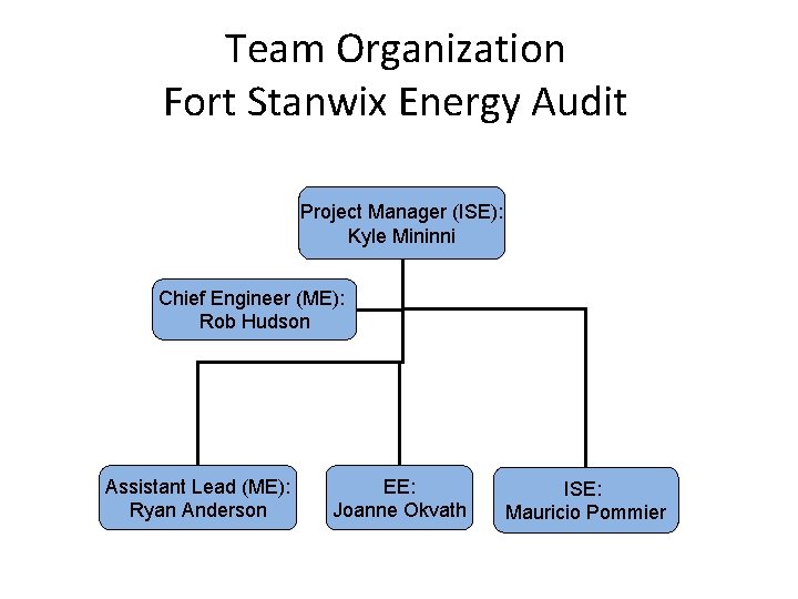 Team Organization Fort Stanwix Energy Audit Project Manager (ISE): Kyle Mininni Chief Engineer (ME):