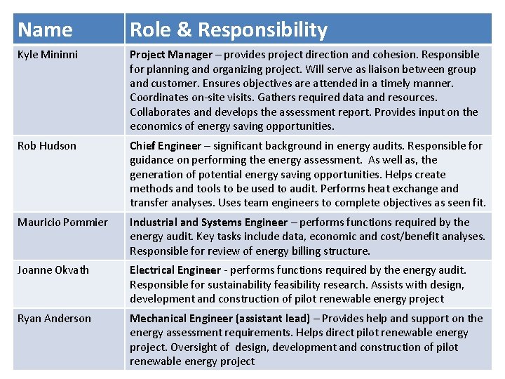 Name Role & Responsibility Kyle Mininni Project Manager – provides project direction and cohesion.