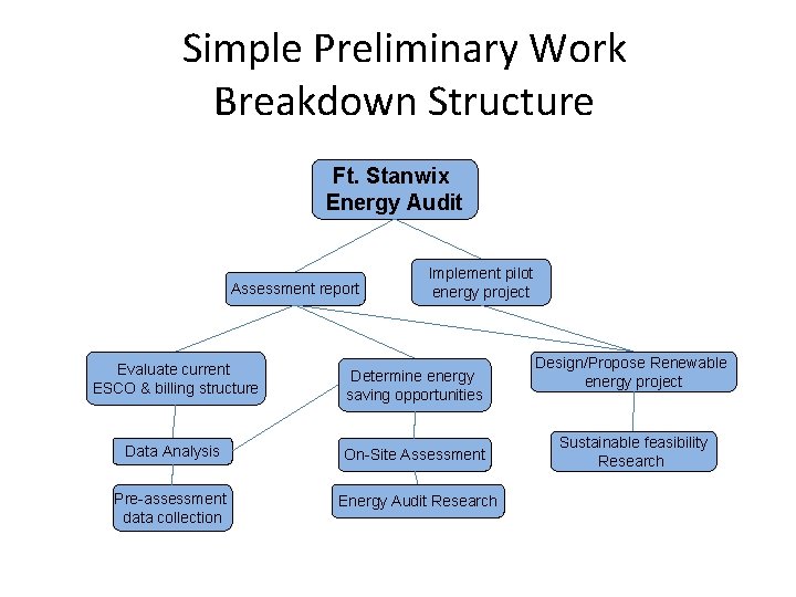 Simple Preliminary Work Breakdown Structure Ft. Stanwix Energy Audit Assessment report Implement pilot energy