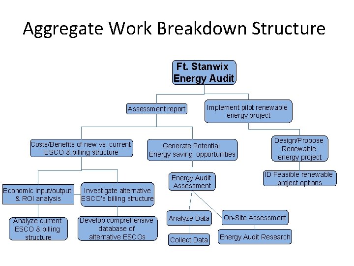 Aggregate Work Breakdown Structure Ft. Stanwix Energy Audit Assessment report Costs/Benefits of new vs.