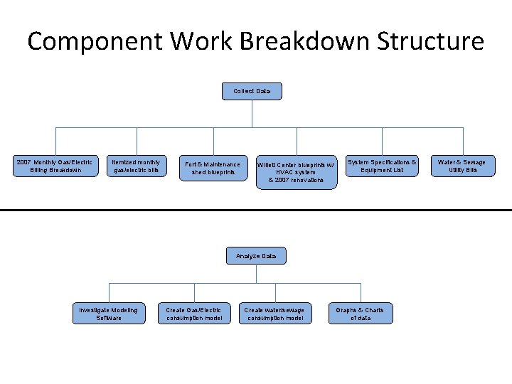 Component Work Breakdown Structure Collect Data 2007 Monthly Gas/Electric Billing Breakdown Itemized monthly gas/electric