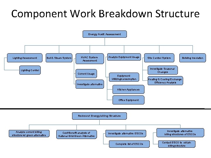 Component Work Breakdown Structure Energy Audit Assessment Lighting Assessment Boil & Steam System HVAC