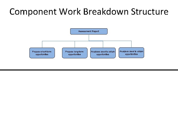 Component Work Breakdown Structure Assessment Report Propose short-term opportunities Propose long-term opportunities Analyses used