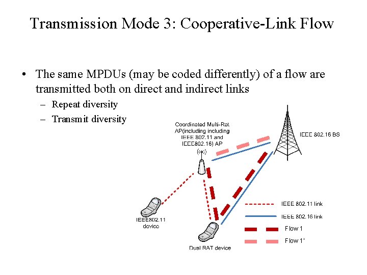 Transmission Mode 3: Cooperative-Link Flow • The same MPDUs (may be coded differently) of