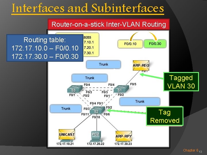 Interfaces and Subinterfaces Router-on-a-stick Inter-VLAN Routing table: 172. 17. 10. 0 – F 0/0.