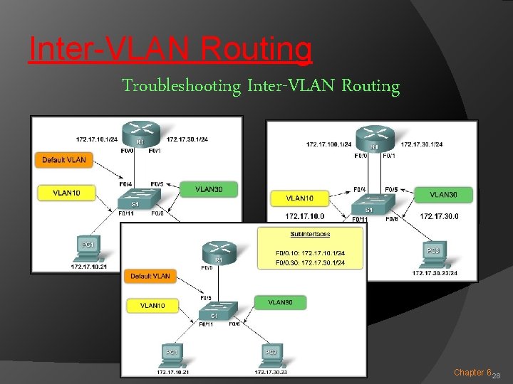 Inter-VLAN Routing Troubleshooting Inter-VLAN Routing Chapter 6 28 