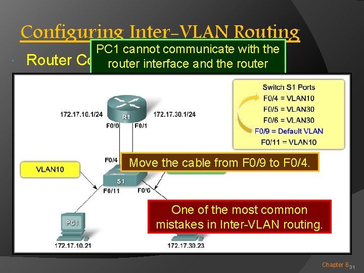 Configuring Inter-VLAN Routing Router PC 1 cannot communicate with the Configuration Issues: router interface