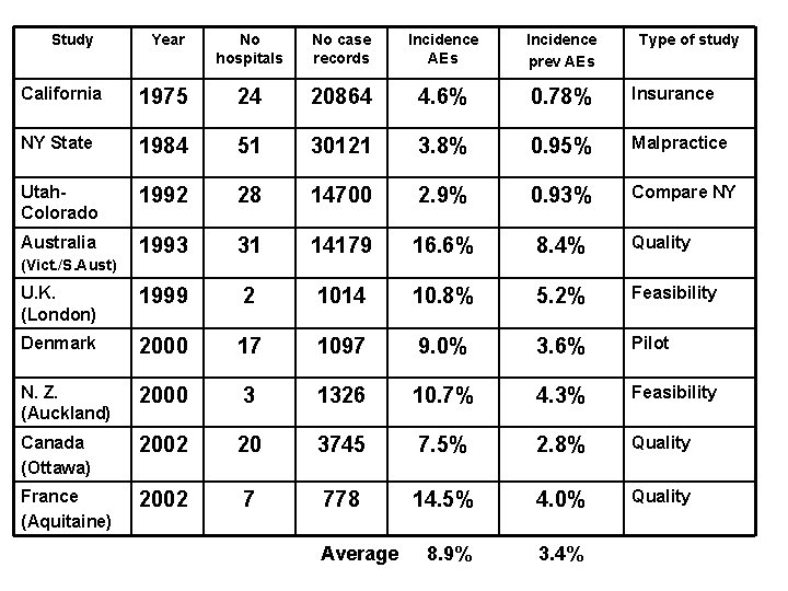 Study Year No hospitals No case records Incidence AEs Incidence prev AEs California 1975