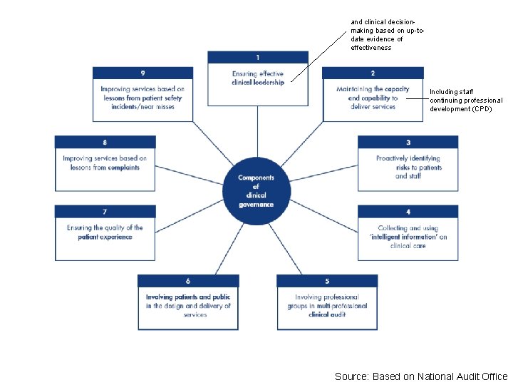and clinical decisionmaking based on up-todate evidence of effectiveness Including staff continuing professional development