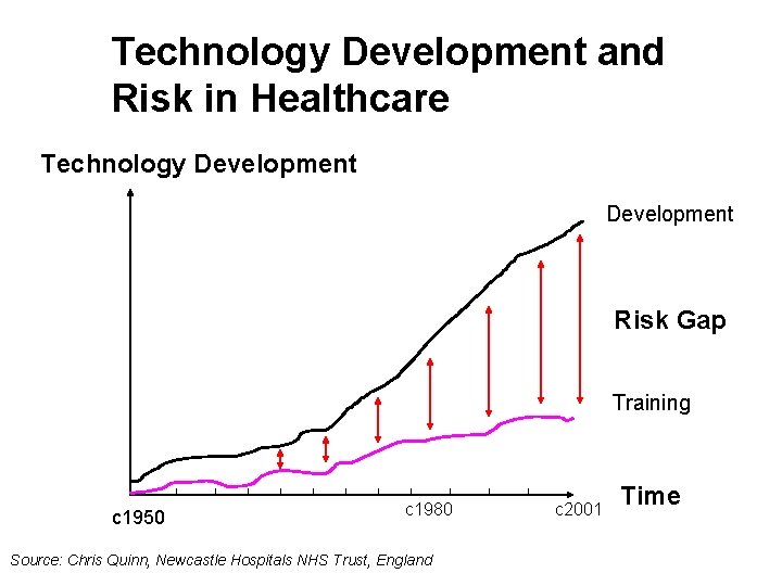 Technology Development and Risk in Healthcare Technology Development Risk Gap Training c 1950 c