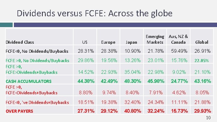 Dividends versus FCFE: Across the globe Dividend Class Emerging Aus, NZ & Markets Canada