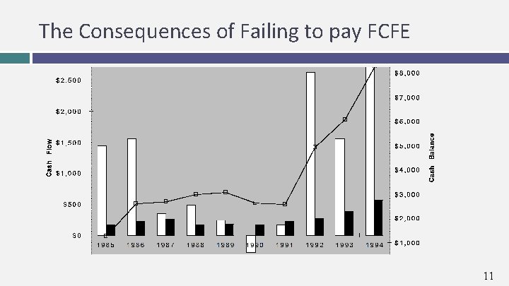 The Consequences of Failing to pay FCFE 11 