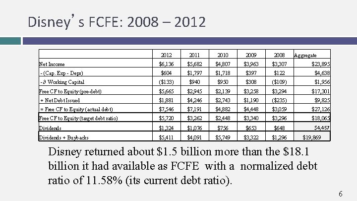 Disney’s FCFE: 2008 – 2012 2011 2010 2009 2008 $6, 136 $5, 682 $4,