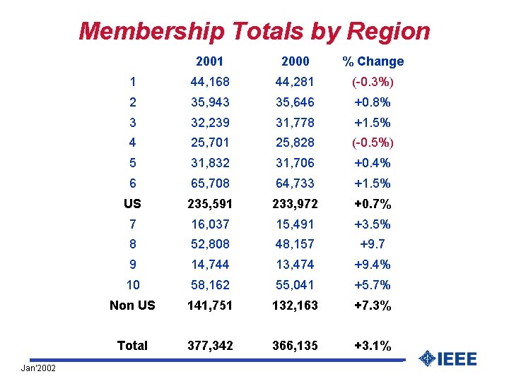 Membership Totals by Region Jan’ 2002 2001 2000 % Change 1 44, 168 44,