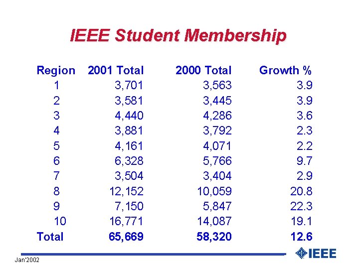 IEEE Student Membership Region 1 2 3 4 5 6 7 8 9 10