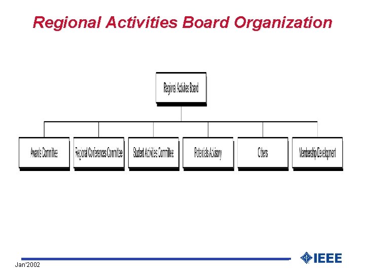 Regional Activities Board Organization Jan’ 2002 