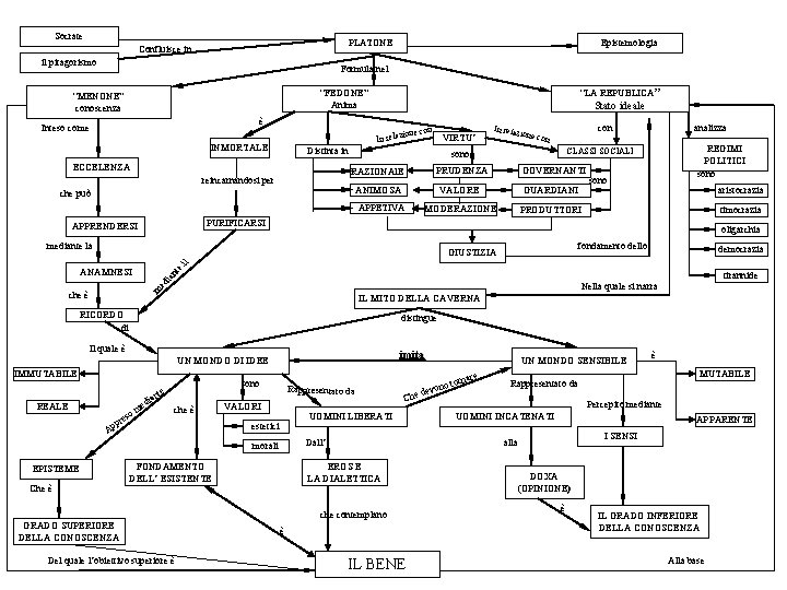 Socrate PLATONE Confluisce in il pitagorismo Epistemologia Formula nel “LA REPUBLICA” “FEDONE” Anima “MENONE”