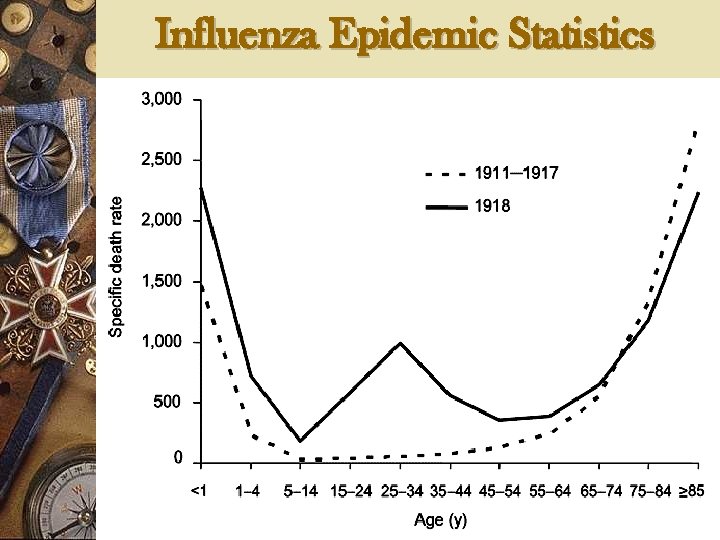 Influenza Epidemic Statistics 