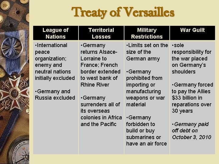 Treaty of Versailles League of Nations Territorial Losses • International peace organization; enemy and