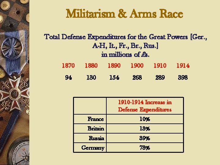 Militarism & Arms Race Total Defense Expenditures for the Great Powers [Ger. , A-H,
