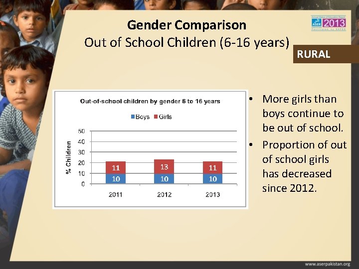 Gender Comparison Out of School Children (6 -16 years) RURAL • More girls than