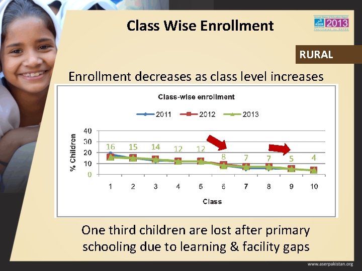 Class Wise Enrollment RURAL Enrollment decreases as class level increases One third children are