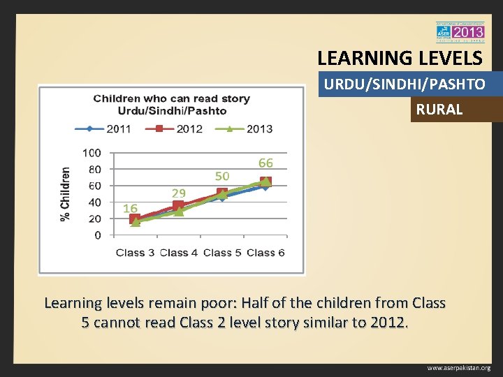 LEARNING LEVELS URDU/SINDHI/PASHTO RURAL Learning levels remain poor: Half of the children from Class