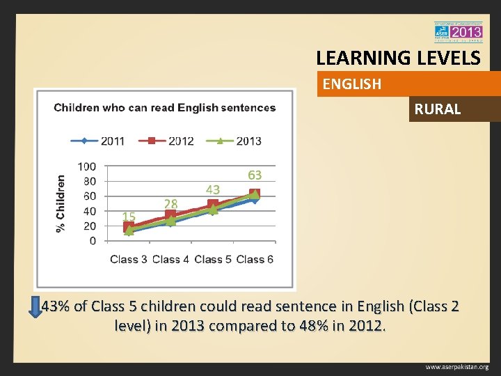 LEARNING LEVELS ENGLISH RURAL 43% of Class 5 children could read sentence in English