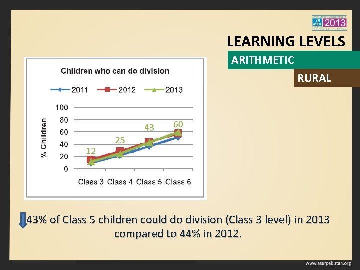 LEARNING LEVELS ARITHMETIC RURAL 43% of Class 5 children could do division (Class 3