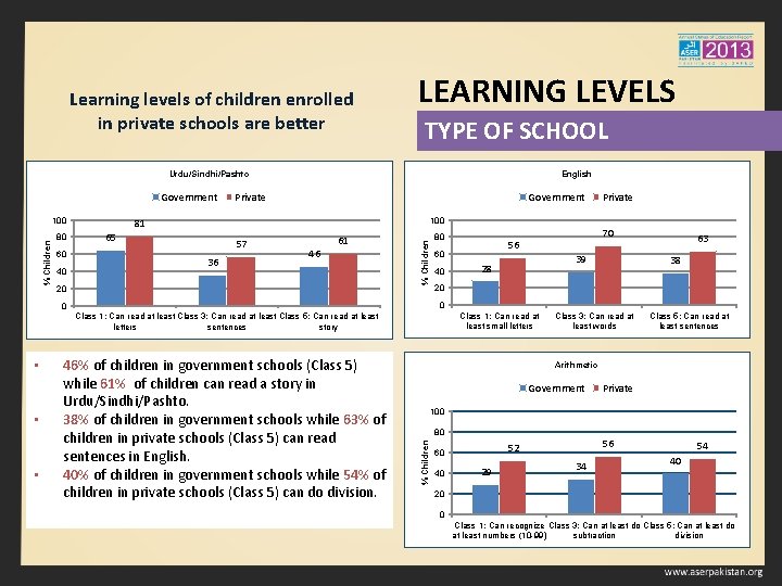 Learning levels of children enrolled in private schools are better LEARNING LEVELS TYPE OF