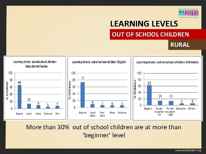 LEARNING LEVELS OUT OF SCHOOL CHILDREN RURAL More than 30% out of school children