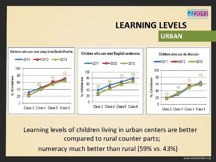 LEARNING LEVELS URBAN Learning levels of children living in urban centers are better compared